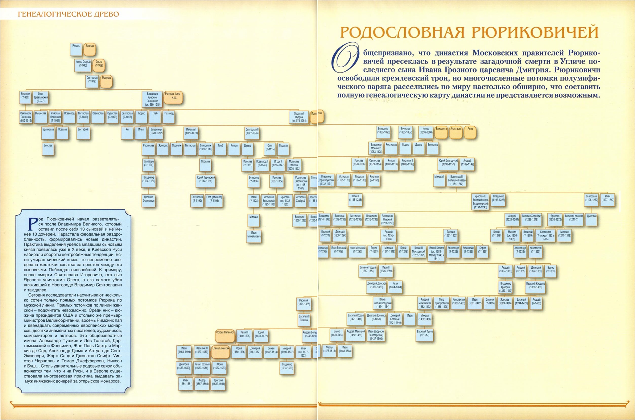 Схема правителей россии от рюрика до путина